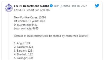 Khabar Odisha:In-24-hours-11086-cases-of-Covid-positive-were-detected-with-1061-people-under-the-age-of-18-being-infected