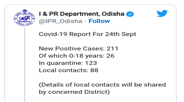 Khabar Odisha:In-the-last-24-hours-211-corona-positive-people-have-been-detected-in-the-state-88-people-are-infected-locally