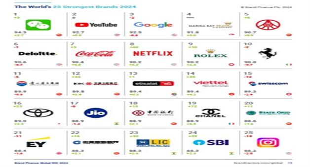 Khabar Odisha Jio Retained Its Position As Indias Most Powerful Brand   Khabar Odisha Jio Retained Its Pos 1 CA38CACC 09D3 423D 969B 12E242B511F8 