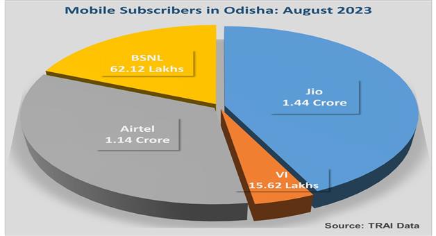 Khabar Odisha:Reliance-Jio-is-recognized-as-the-number-one-digital-service-provider-in-Odisha