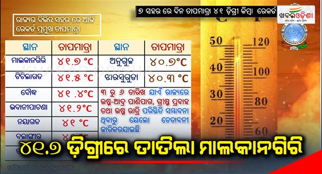 Khabar Odisha:The-day-temperature-touched-41-degrees-in-7-cities-of-the-state