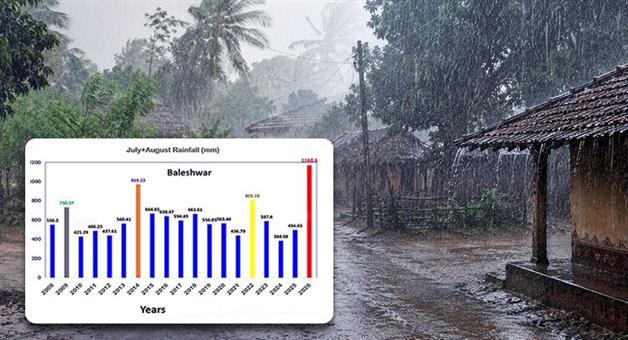Khabar Odisha:baleshwar-registers-record-1168-6-mm-rainfall-in-july-august-2026