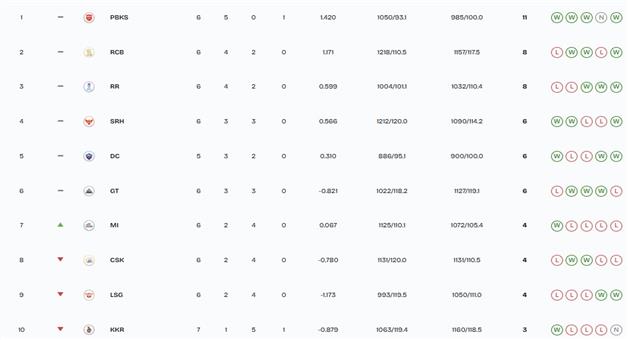 Khabar Odisha:mumbai-indians-jumps-to-seventh-in-the-ipl-points-table